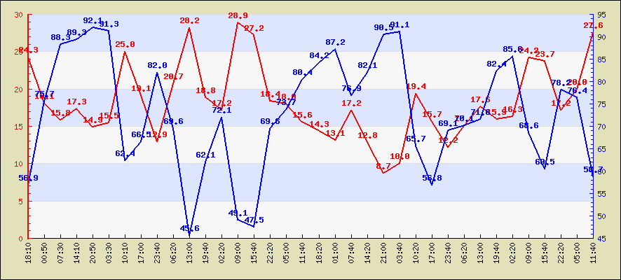 Last 24 hours temperature