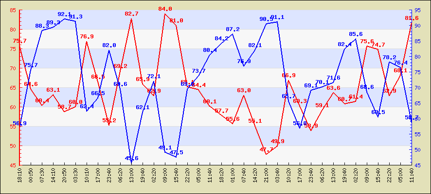 Last 24 hours temperature