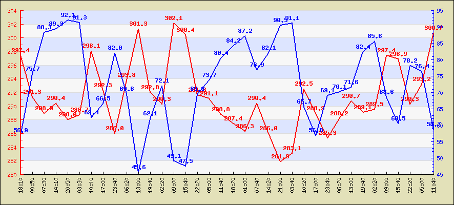 Last 24 hours temperature