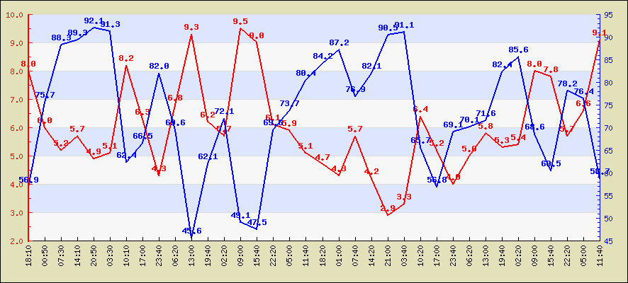 Last 24 hours temperature