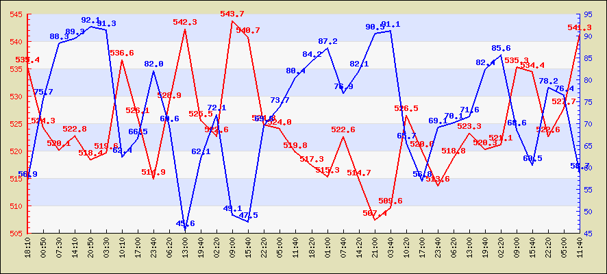 Last 24 hours temperature