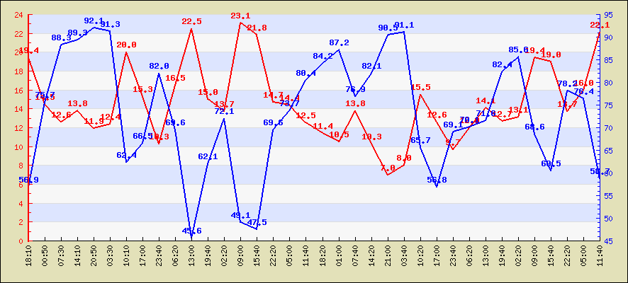 Last 24 hours temperature