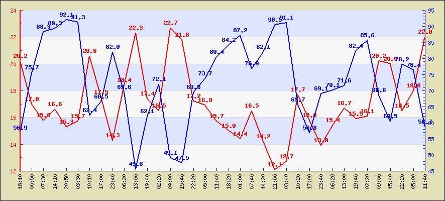 Last 24 hours temperature