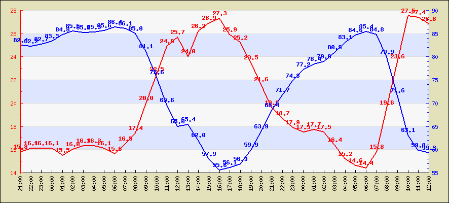 Last 4 hours temperature
