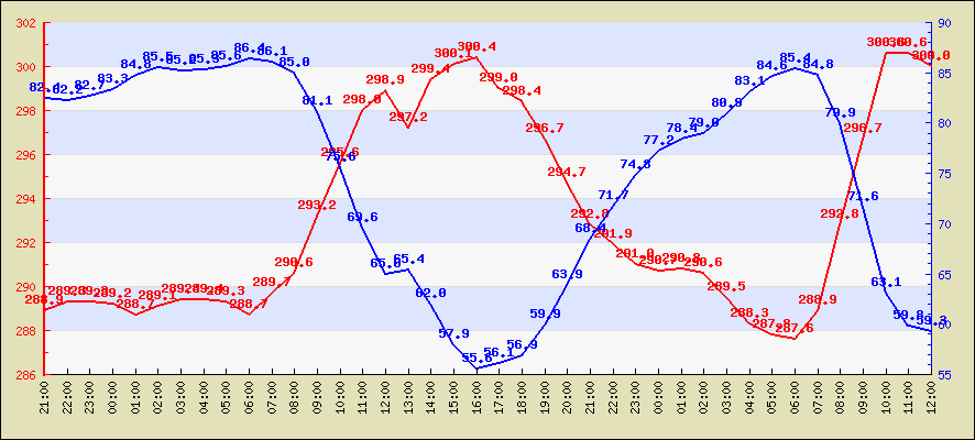Last 4 hours temperature
