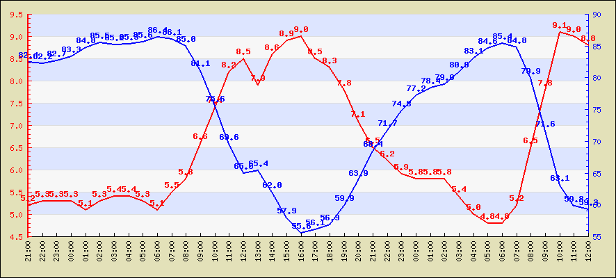 Last 4 hours temperature