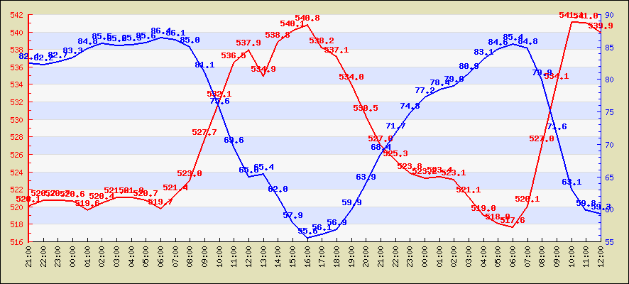 Last 4 hours temperature