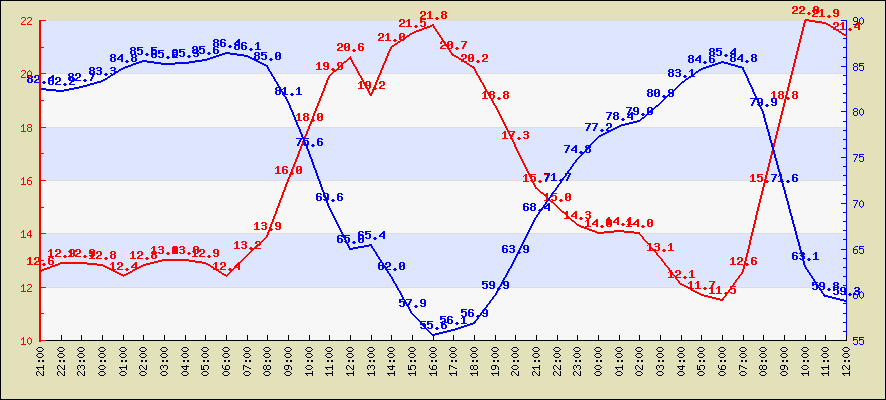 Teplota za poslední 4 hodiny
