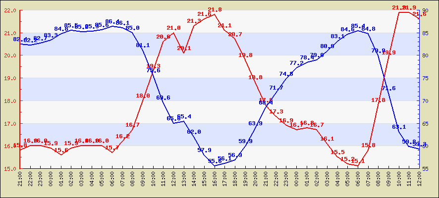 Last 4 hours temperature