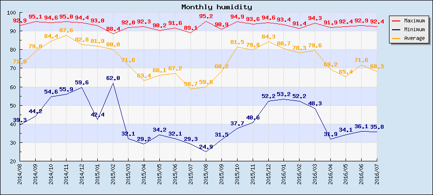 Monthly humidity