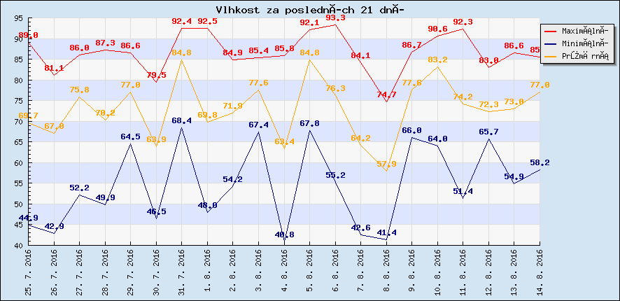Vlhkost za posledních 21 dní