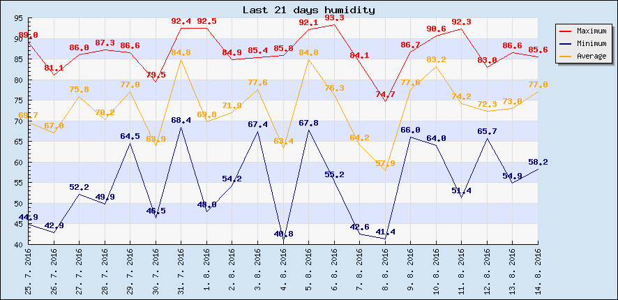 Last 21 days humidity