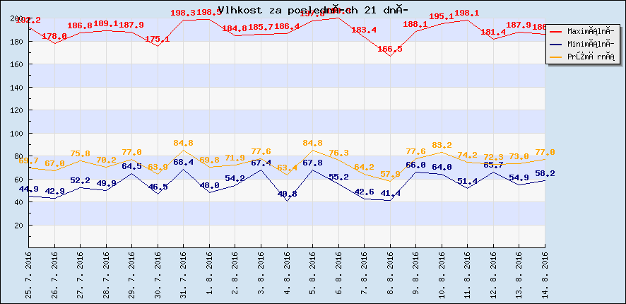 Vlhkost za posledních 21 dní