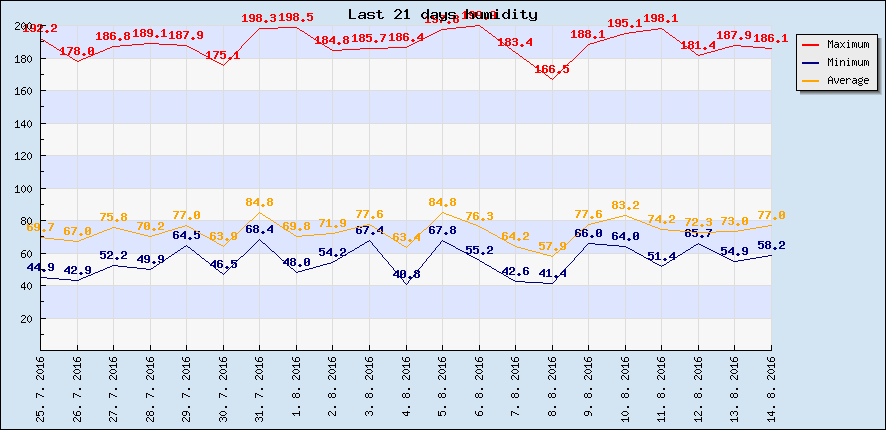 Last 21 days humidity