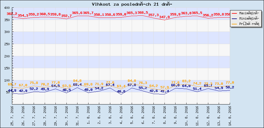 Vlhkost za posledních 21 dní