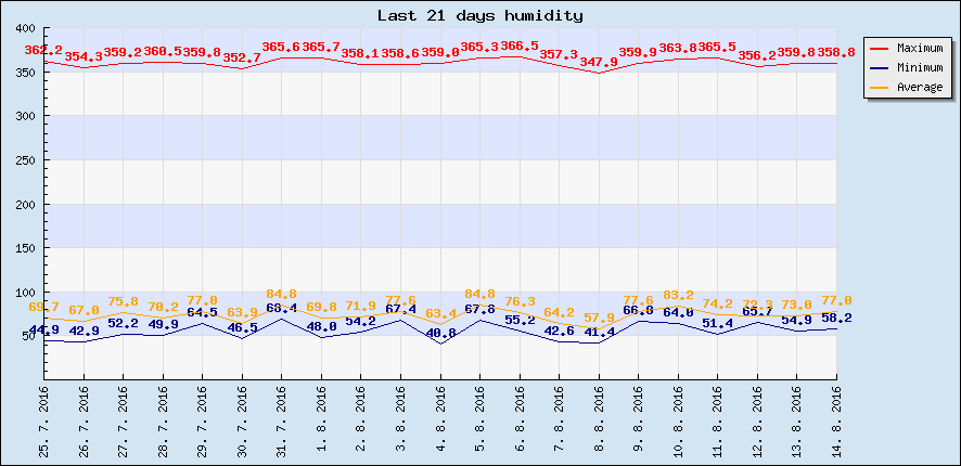 Last 21 days humidity