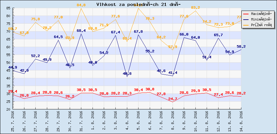 Vlhkost za posledních 21 dní