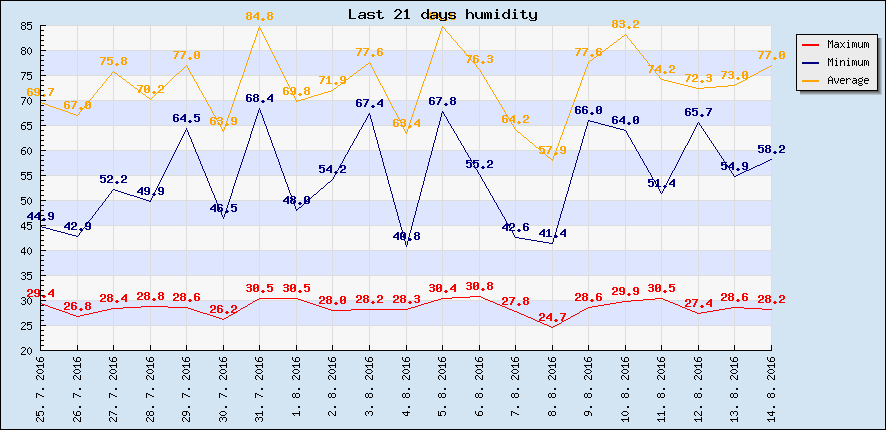 Last 21 days humidity