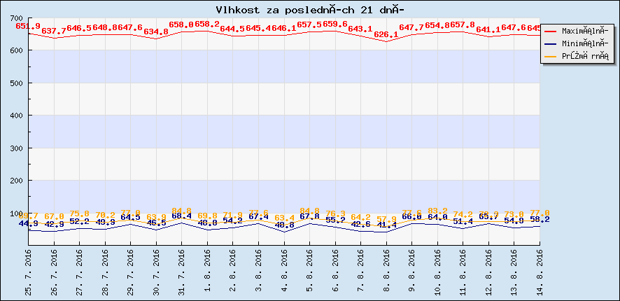 Vlhkost za posledních 21 dní