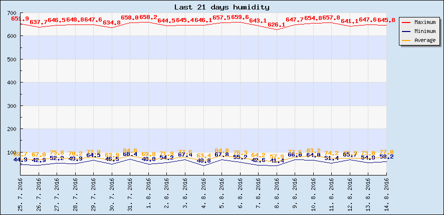 Last 21 days humidity