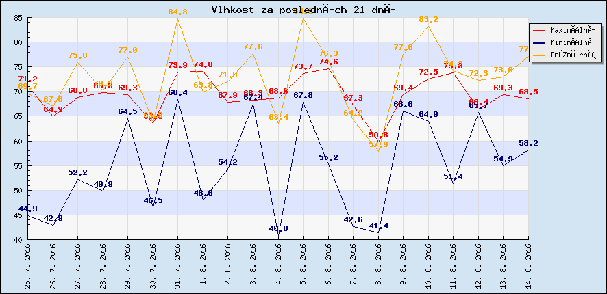 Vlhkost za posledních 21 dní