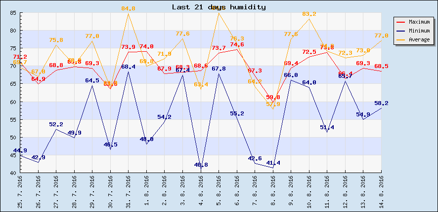Last 21 days humidity