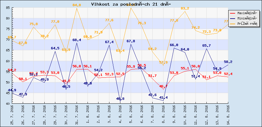 Vlhkost za posledních 21 dní