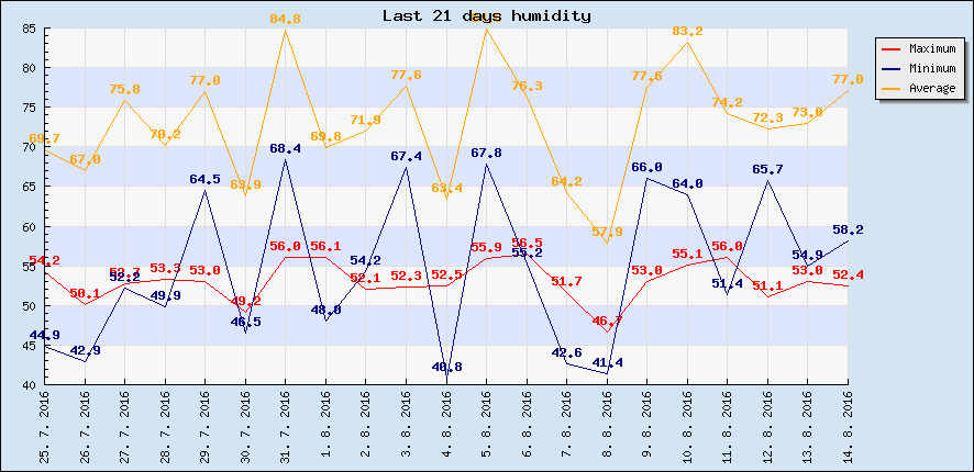 Last 21 days humidity